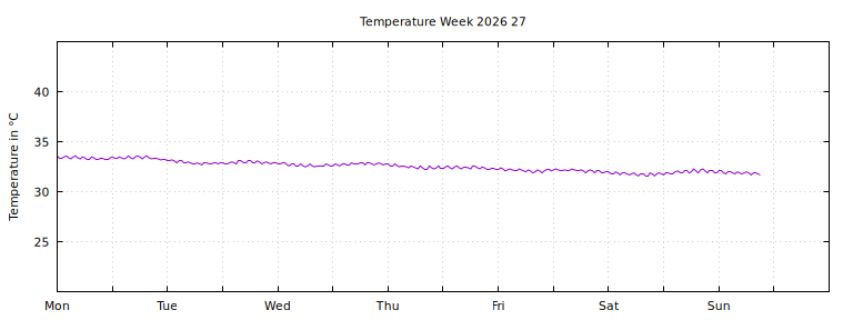 [Temperature this week graph]
