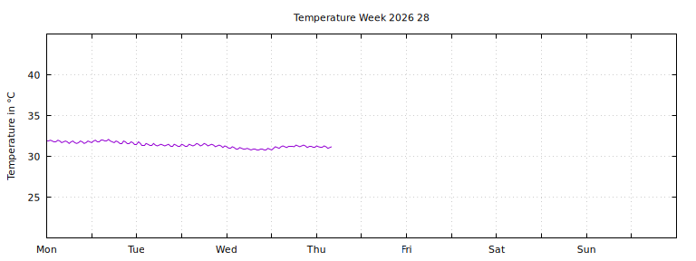 [Temperature this week graph]