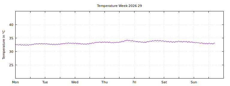 [Temperature this week graph]