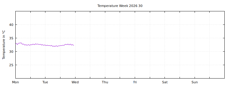[Temperature this week graph]