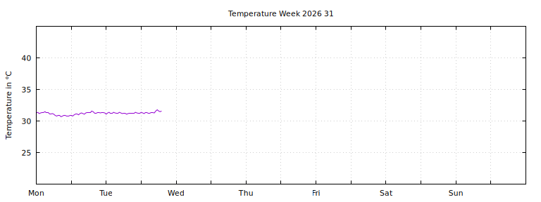 [Temperature this week graph]