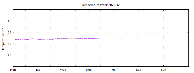 [Temperature this week graph]