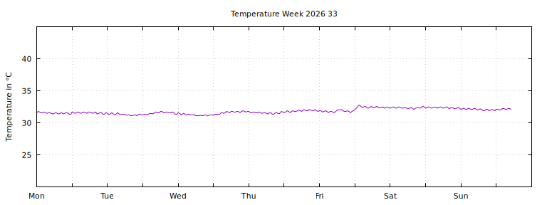 [Temperature this week graph]