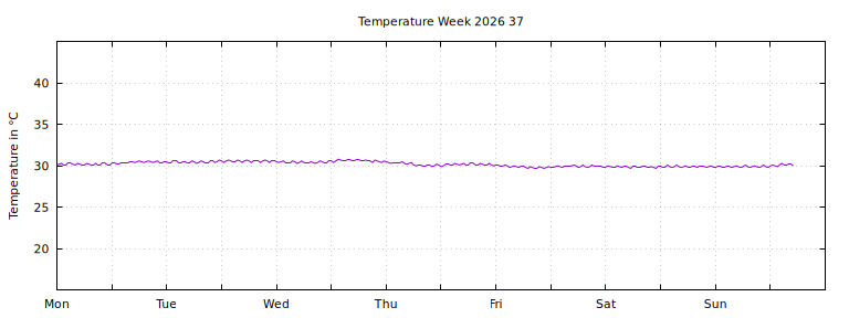 [Temperature this week graph]