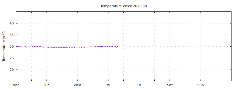 [Temperature this week graph]