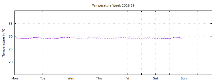 [Temperature this week graph]