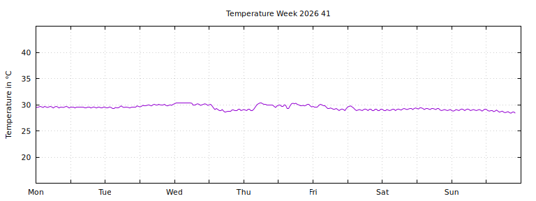 [Temperature this week graph]