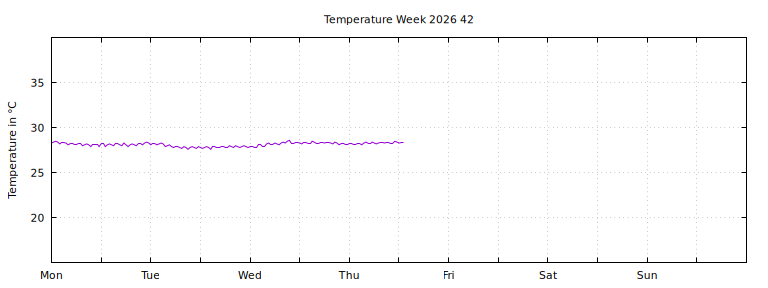 [Temperature this week graph]