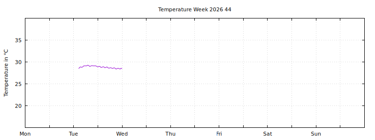 [Temperature this week graph]