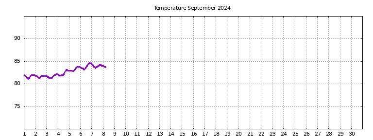 [Temperature this month graph]