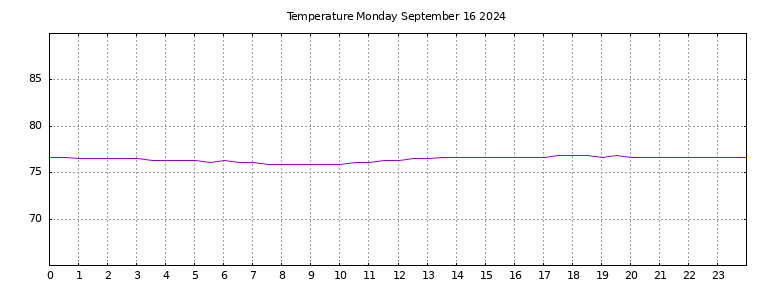 [Temperature today graph]