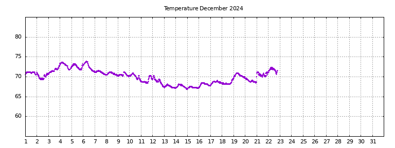 [Temperature this month graph]