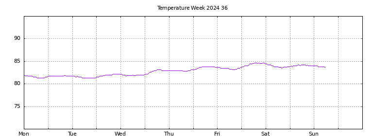 [Temperature this week graph]