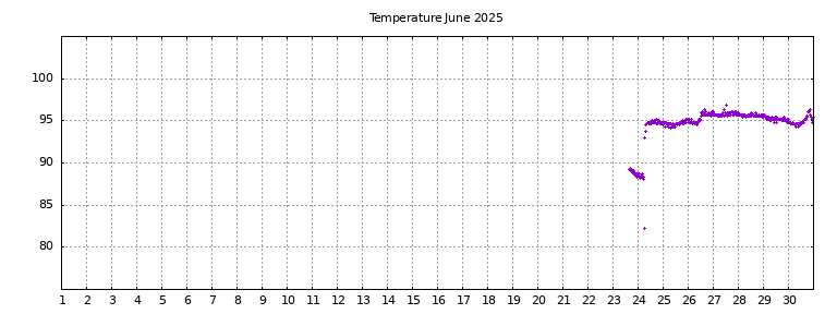 [Temperature this month graph]