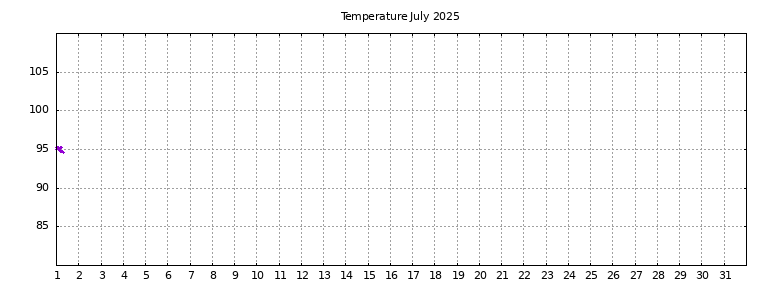 [Temperature this month graph]