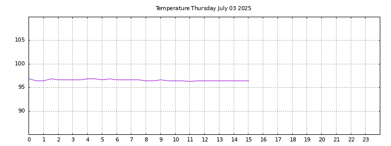 [Temperature today graph]