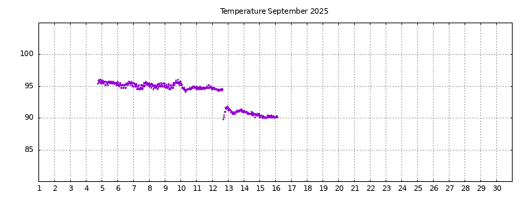 [Temperature this month graph]
