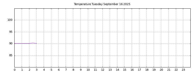 [Temperature today graph]