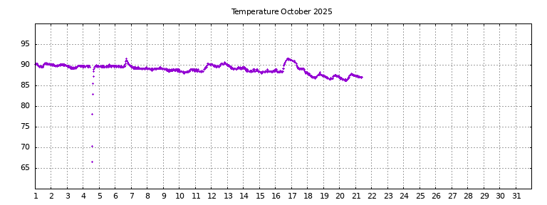 [Temperature this month graph]