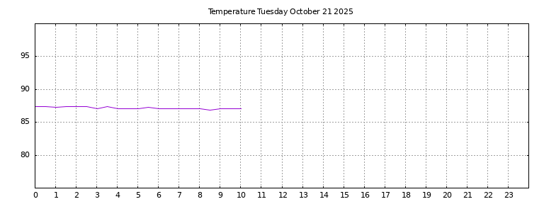 [Temperature today graph]
