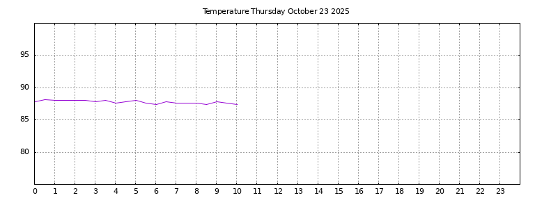 [Temperature today graph]
