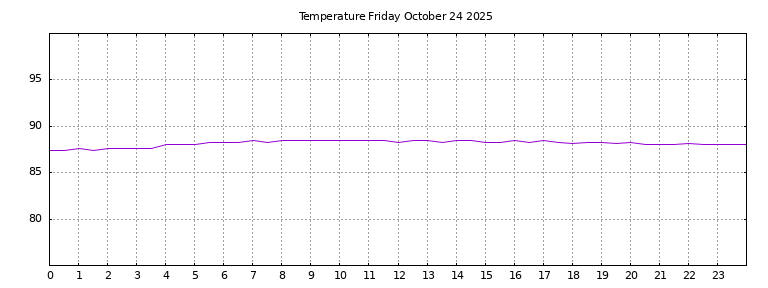 [Temperature today graph]