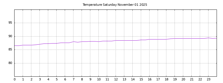 [Temperature today graph]