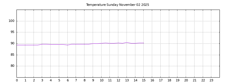 [Temperature today graph]
