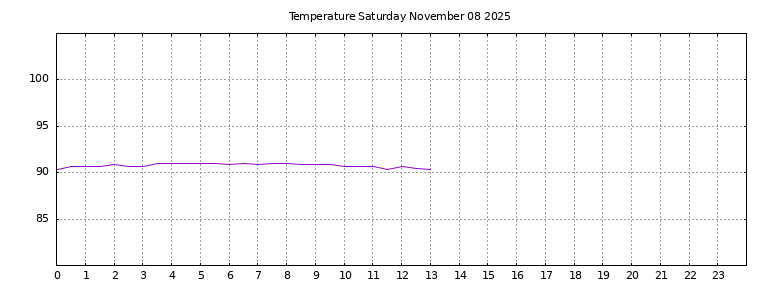 [Temperature today graph]