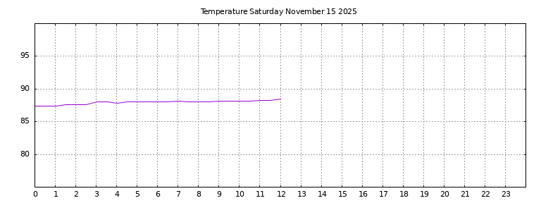 [Temperature today graph]
