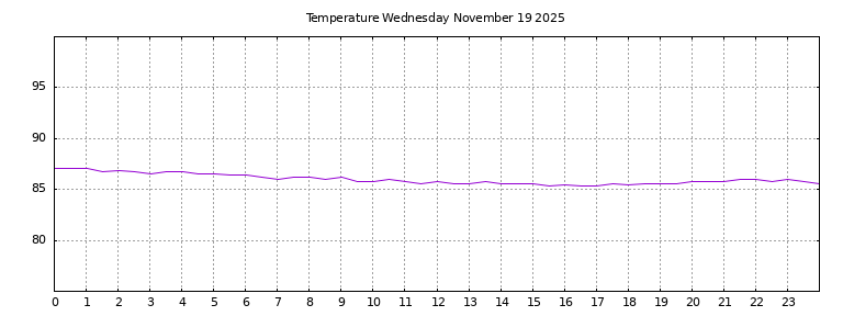 [Temperature today graph]