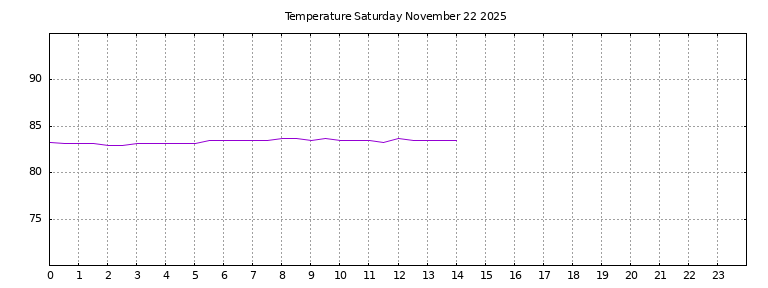 [Temperature today graph]