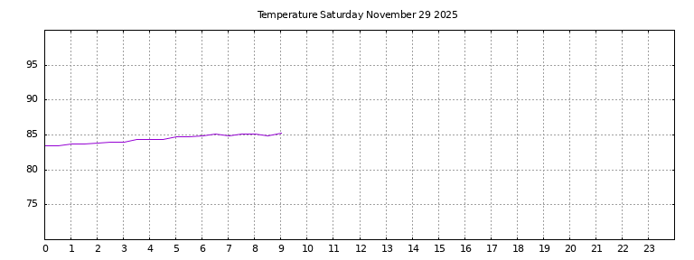 [Temperature today graph]
