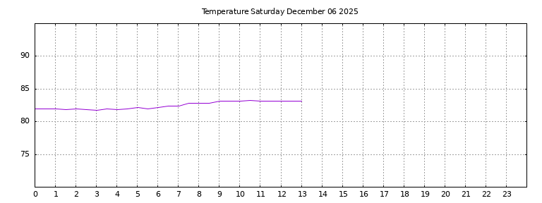 [Temperature today graph]