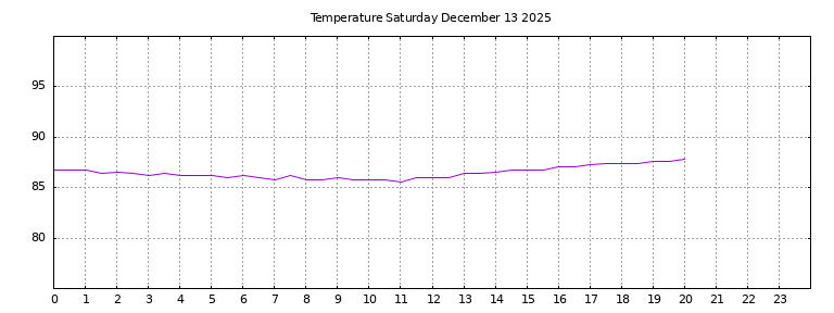 [Temperature today graph]