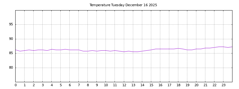 [Temperature today graph]