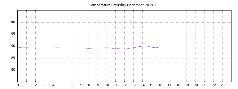 [Temperature today graph]