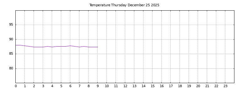 [Temperature today graph]