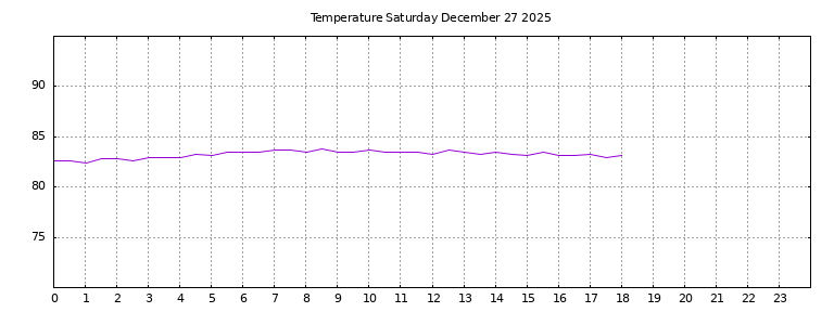 [Temperature today graph]