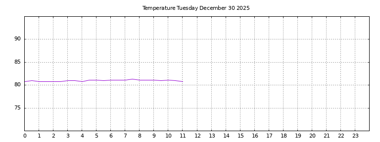 [Temperature today graph]