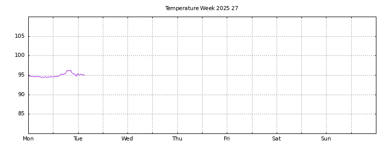 [Temperature this week graph]