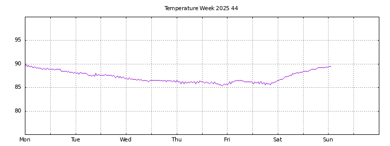 [Temperature this week graph]