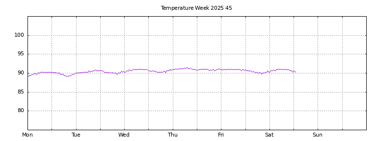 [Temperature this week graph]