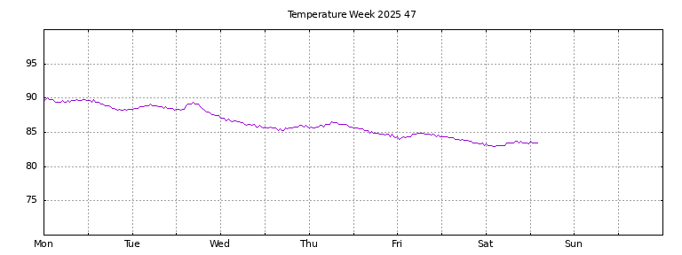 [Temperature this week graph]