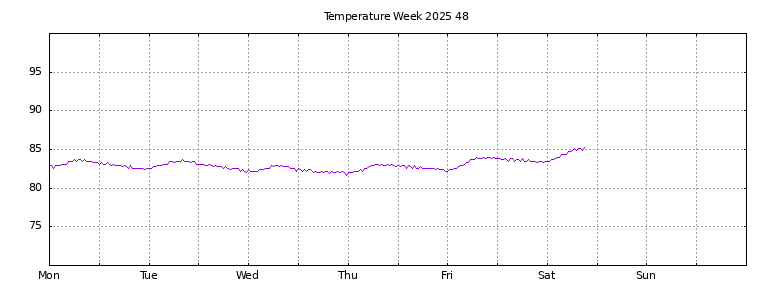 [Temperature this week graph]