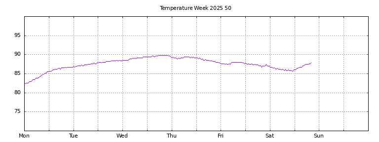 [Temperature this week graph]