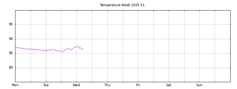 [Temperature this week graph]