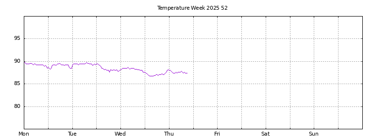[Temperature this week graph]