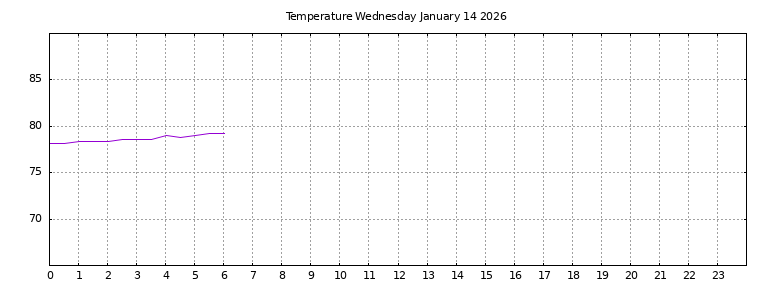 [Temperature today graph]