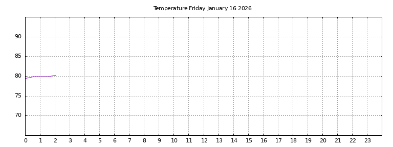 [Temperature today graph]